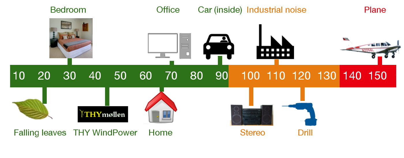 THY WindPower Noise Comparison