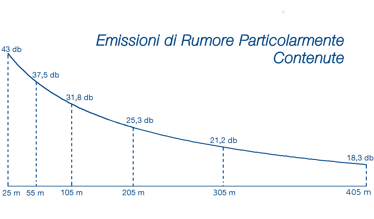 Emissioni Rumore THY WindPower