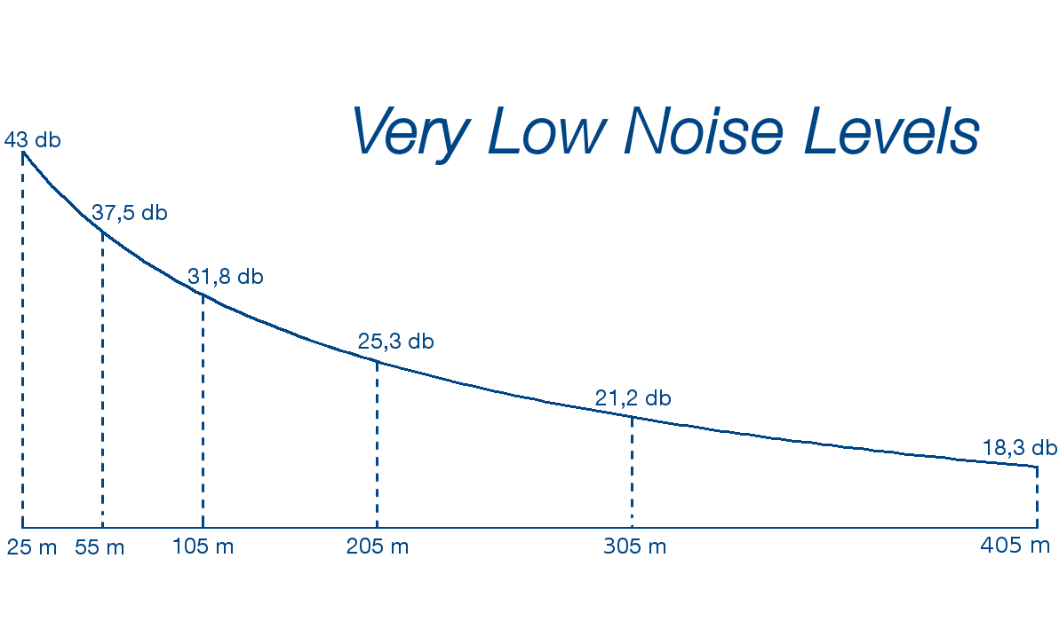 Noise THY WindPower