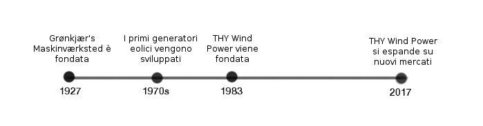 Storia THY WindPower